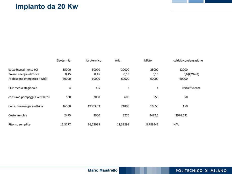 COP medio stagionale 4 4,5 3 4 0,98 efficienza consumo pompaggi / ventilatori 500 2000 600 550 50 Consumo energia elettrica