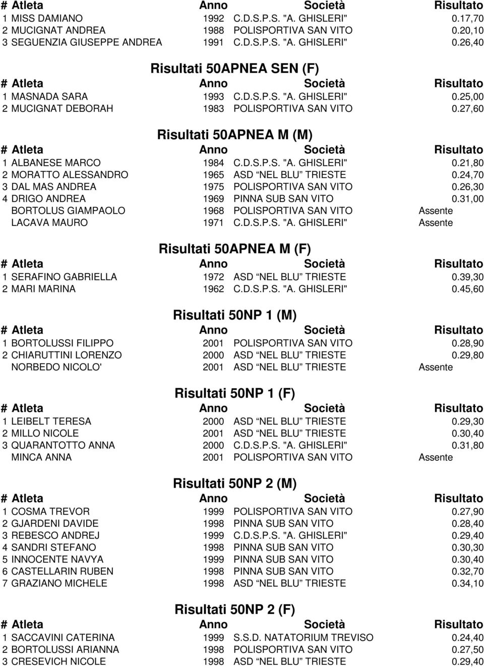 24,70 3 DAL MAS ANDREA 1975 POLISPORTIVA SAN VITO 0.26,30 4 DRIGO ANDREA 1969 PINNA SUB SAN VITO 0.31,00 BORTOLUS GIAMPAOLO 1968 POLISPORTIVA SAN VITO Assente LACAVA MAURO 1971 C.D.S.P.S. "A.