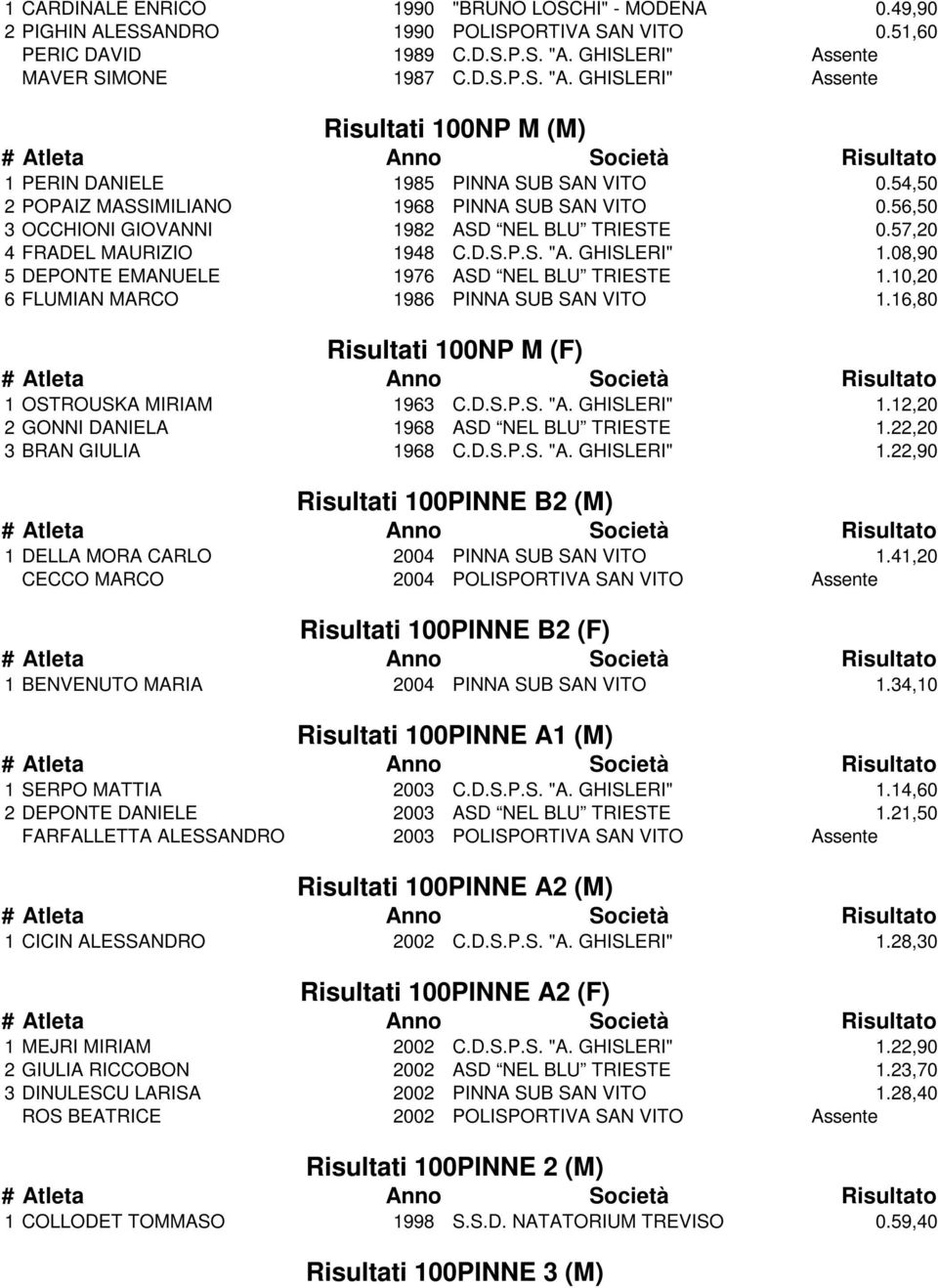 56,50 3 OCCHIONI GIOVANNI 1982 ASD NEL BLU TRIESTE 0.57,20 4 FRADEL MAURIZIO 1948 C.D.S.P.S. "A. GHISLERI" 1.08,90 5 DEPONTE EMANUELE 1976 ASD NEL BLU TRIESTE 1.