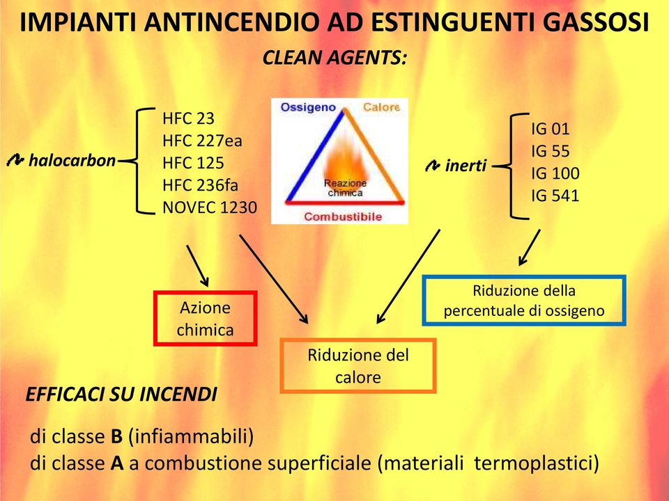 EFFICACI SU INCENDI Riduzione del calore Riduzione della percentuale di ossigeno