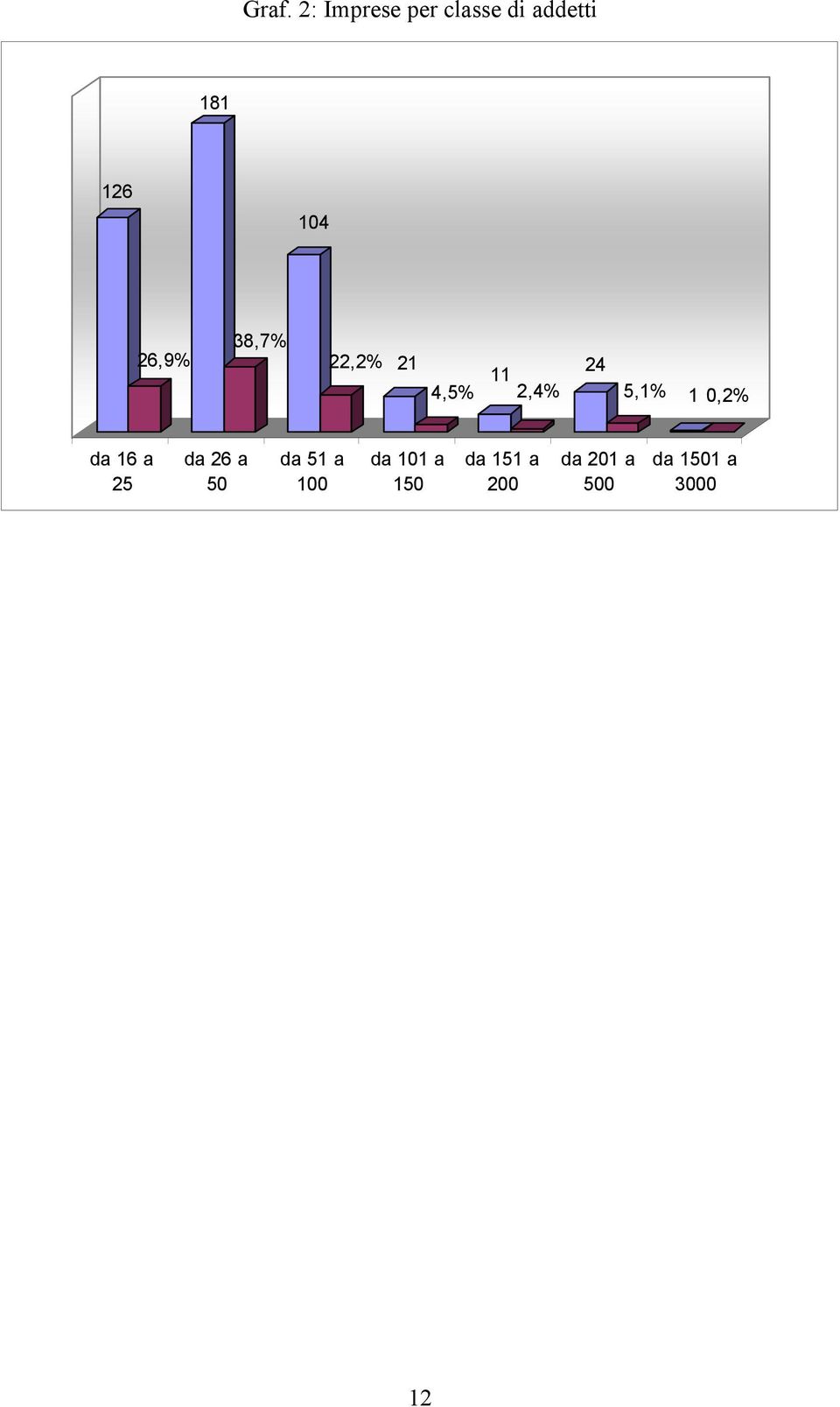 10,2% da 16 a 25 da 26 a 50 da 51 a 100 da 101