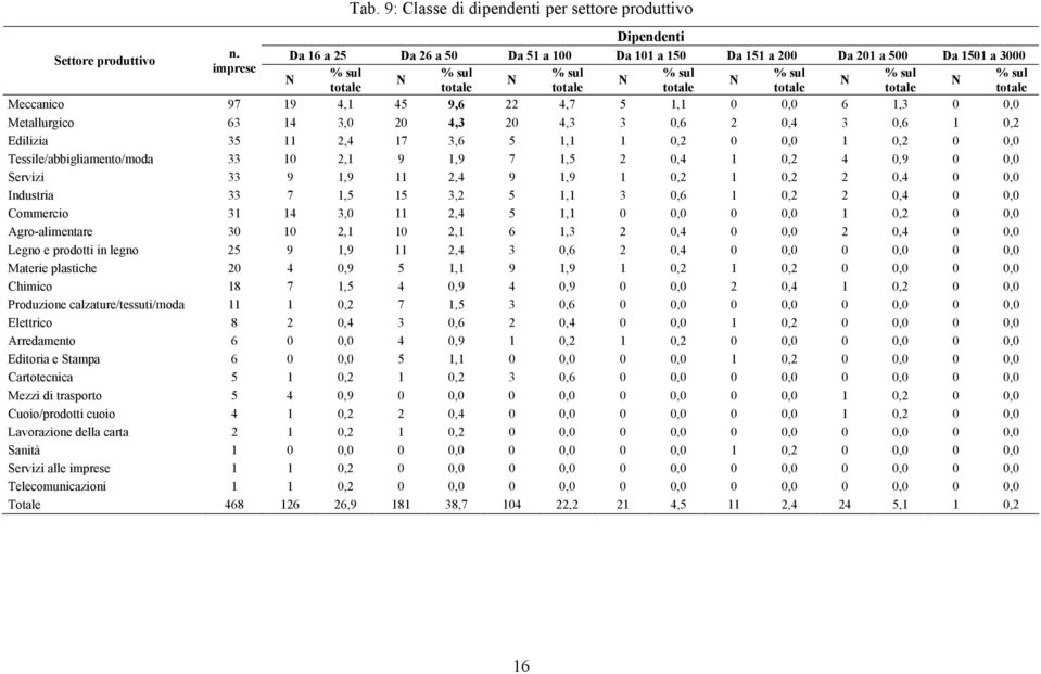 totale totale totale Meccanico 97 19 4,1 45 9,6 22 4,7 5 1,1 0 0,0 6 1,3 0 0,0 Metallurgico 63 14 3,0 20 4,3 20 4,3 3 0,6 2 0,4 3 0,6 1 0,2 Edilizia 35 11 2,4 17 3,6 5 1,1 1 0,2 0 0,0 1 0,2 0 0,0