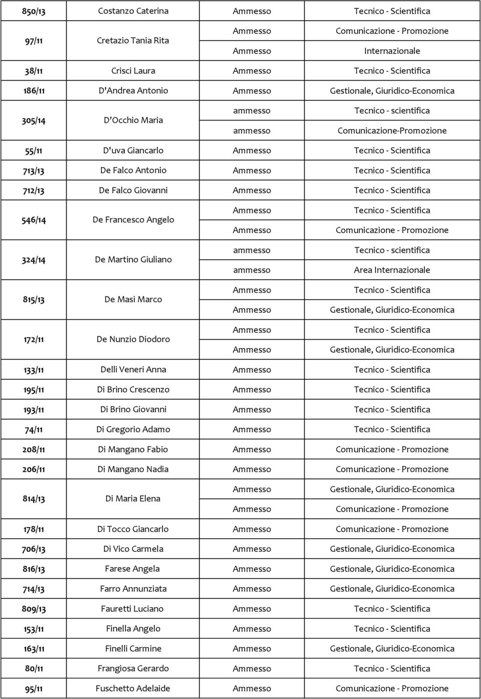 Crescenzo 193/11 Di Brino Giovanni 74/11 Di Gregorio Adamo 208/11 Di Mangano Fabio 206/11 Di Mangano Nadia 814/13 Di Maria Elena 178/11 Di Tocco Giancarlo 706/13 Di