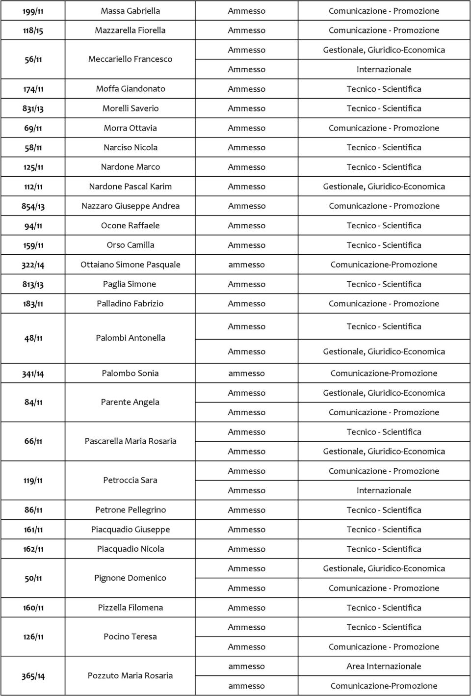 Paglia Simone 183/11 Palladino Fabrizio 48/11 Palombi Antonella 341/14 Palombo Sonia 84/11 Parente Angela 66/11 Pascarella Maria Rosaria 119/11 Petroccia Sara 86/11