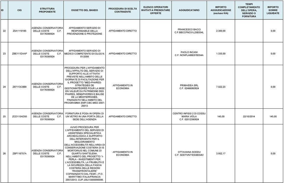 335,00 0,00 24 Z87113C8B9 PROCEDURA PER L'AFFIDAMENTO DELL'APPALTO DEL SERVIZIO DI SUPPORTO ALLE ATTIVITA' PREVISTE NELL'AMBITO DELLE GIORNATE DI FACILITAZIONE PER IL PROGETTO "MED-PHARES- STRATÉGIES