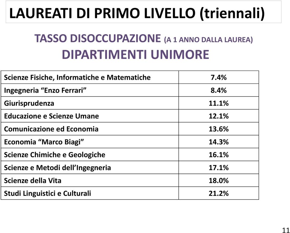 1% Educazione e Scienze Umane 12.1% Comunicazione ed Economia 13.6% Economia Marco Biagi 14.