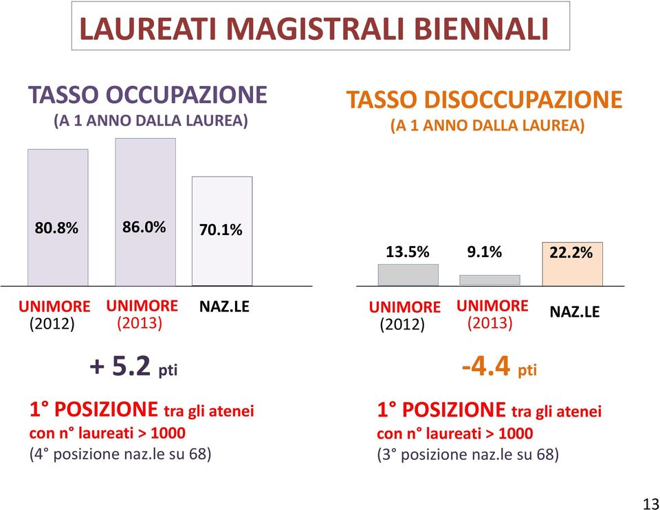 2 pti 1 POSIZIONE tra gli atenei con n laureati > 1000 (4 posizione naz.