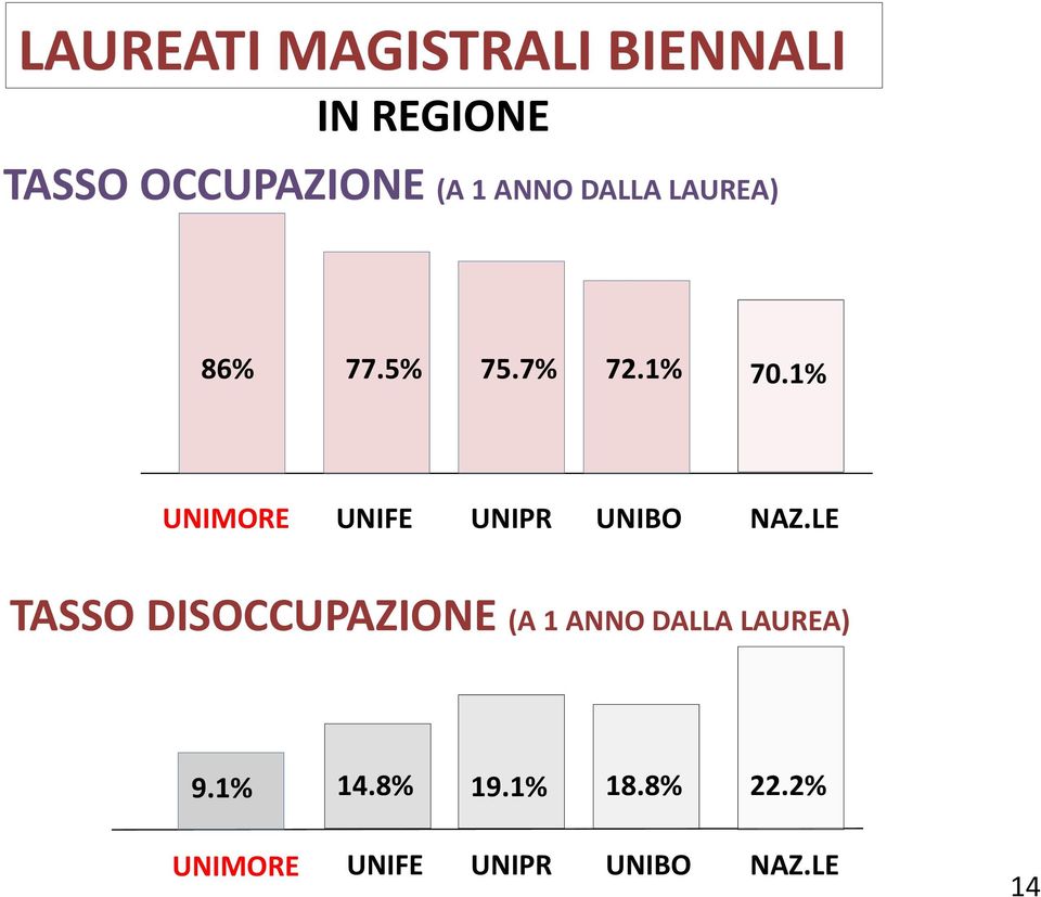 1% UNIFE UNIPR UNIBO TASSO DISOCCUPAZIONE 9.