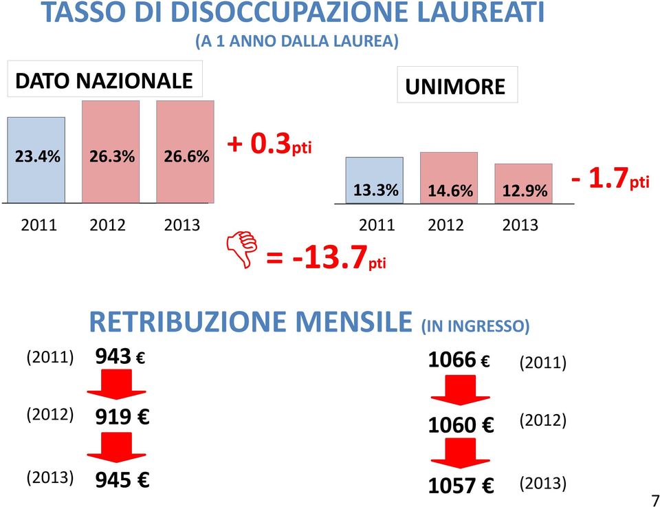 7pti 2011 2012 2013 2011 2012 2013 = -13.