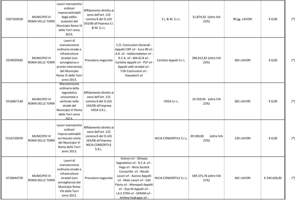 LAVORI 0,00 (*) 5524020582 55166671A0 ordinaria strade e infrastrutture stradali (con sorveglianza e pronto intervento) del Municipio Roma VI delle Torri anno Manutenzione ordinaria della segnaletica