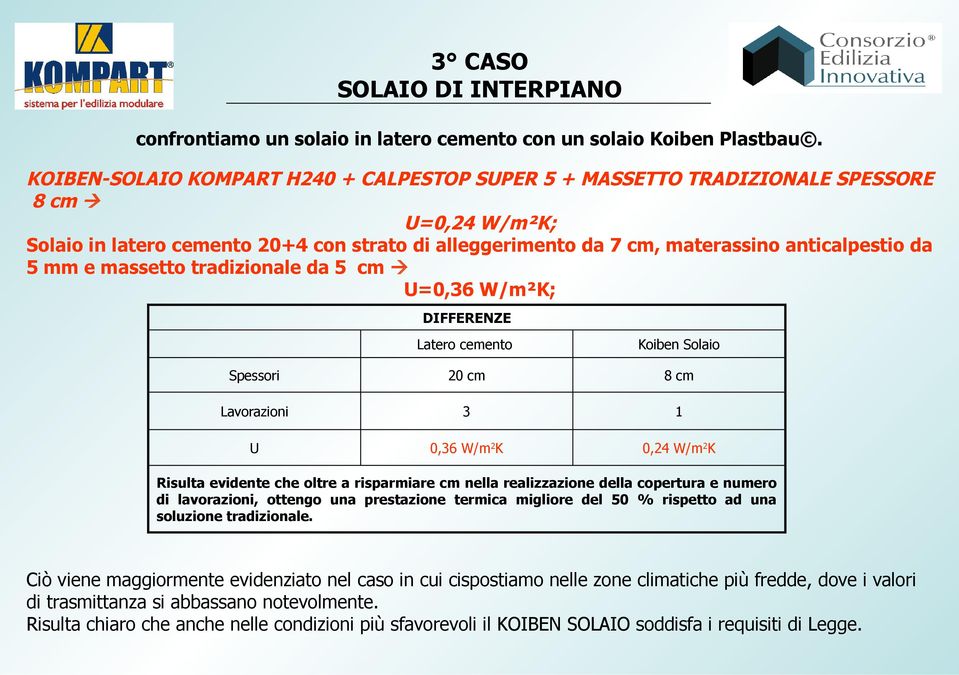 massetto tradizionale da 5 cm U=0,36 W/m²K; DIFFERENZE Latero cemento Koiben Solaio Spessori 0 cm cm Lavorazioni 3 U 0,36 W/mK 0, W/mK Risulta evidente che oltre a risparmiare cm nella realizzazione