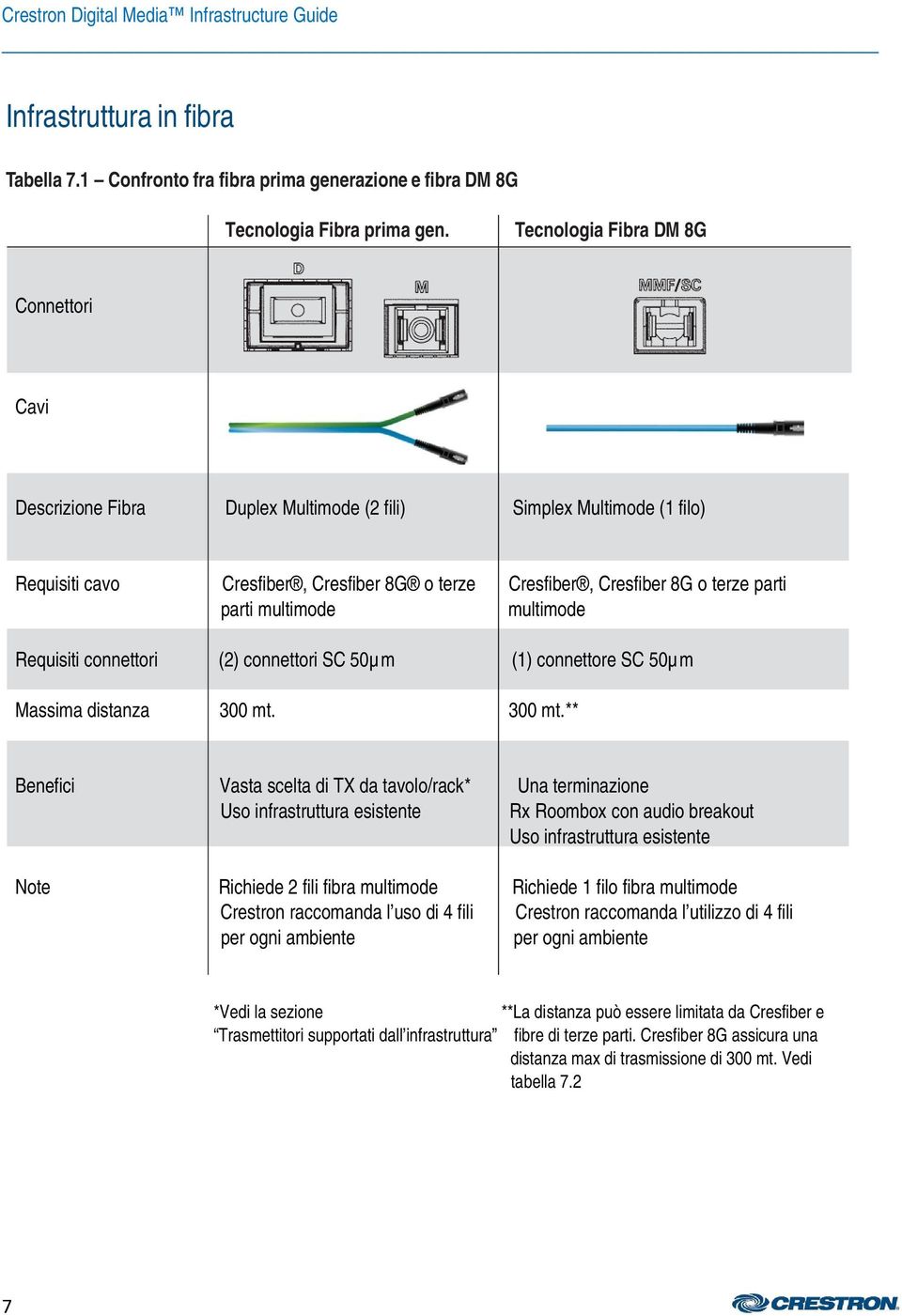 parti multimode multimode Requisiti connettori (2) connettori SC 50µm (1) connettore SC 50µm Massima distanza 300 mt.