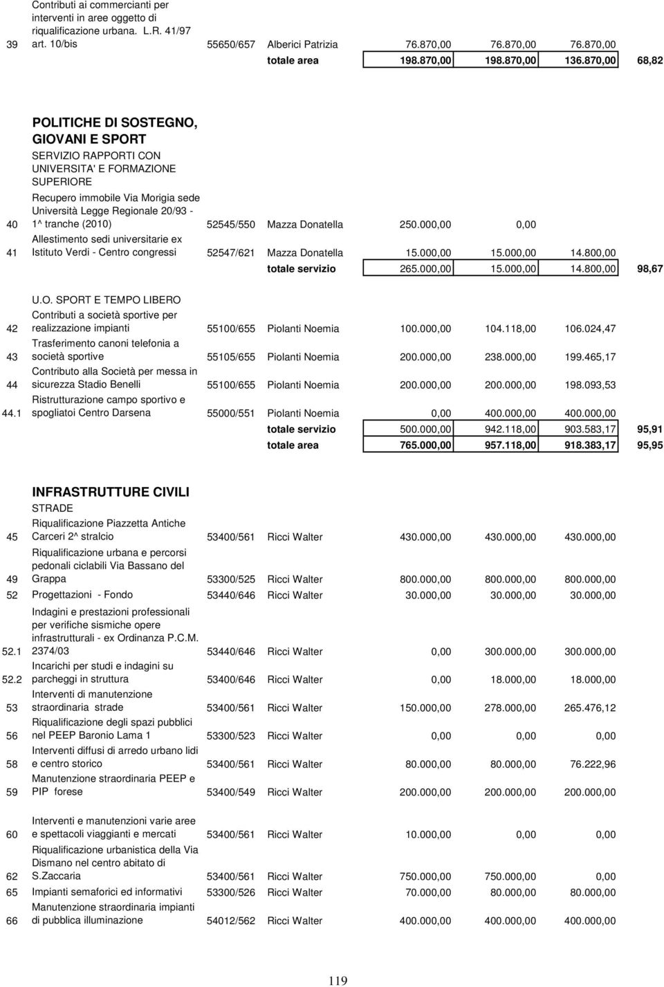 870,00 68,82 POLITICHE DI SOSTEGNO, GIOVANI E SPORT SERVIZIO RAPPORTI CON UNIVERSITA' E FORMAZIONE SUPERIORE 40 41 Recupero immobile Via Morigia sede Università Legge Regionale 20/93-1^ tranche