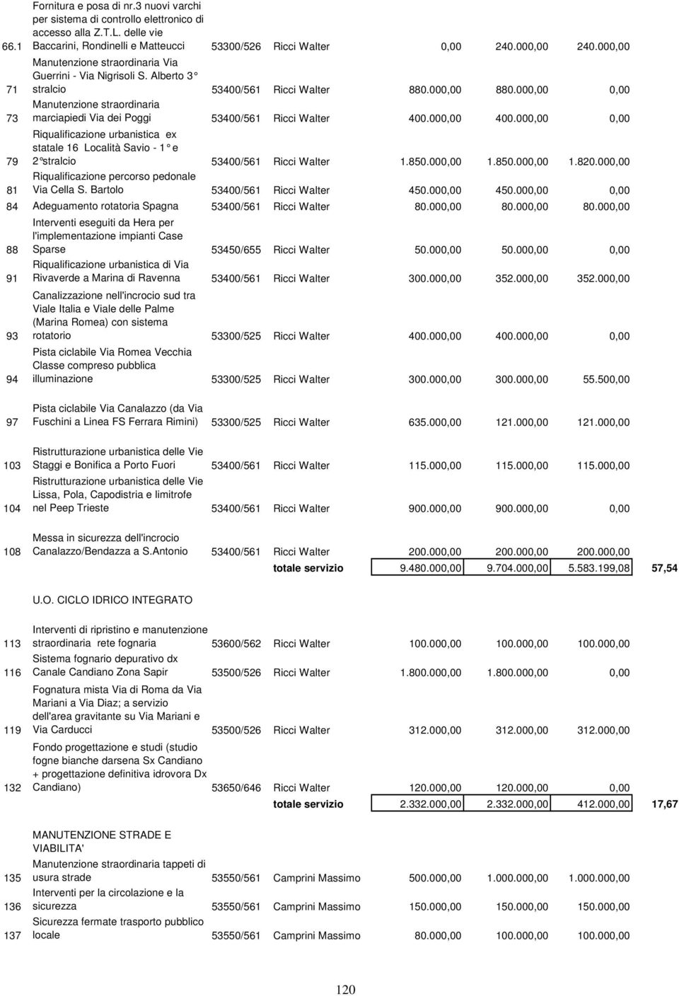 000,00 0,00 Manutenzione straordinaria marciapiedi Via dei Poggi 53400/561 Ricci Walter 400.000,00 400.