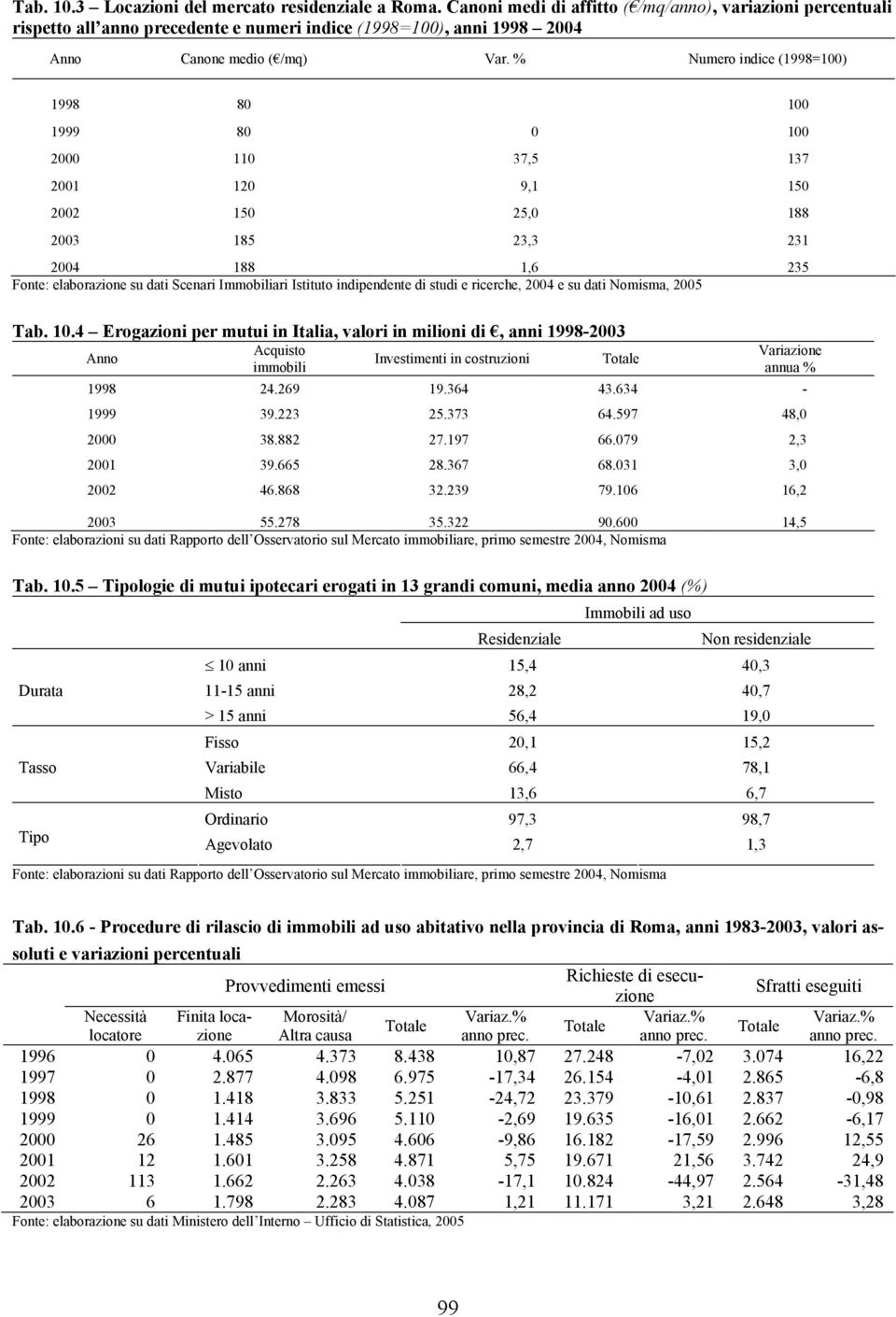 % Numero indice (1998=100) 1998 80 100 1999 80 0 100 2000 110 37,5 137 2001 120 9,1 150 2002 150 25,0 188 2003 185 23,3 231 2004 188 1,6 235 Fonte: elaborazione su dati Scenari Immobiliari Istituto