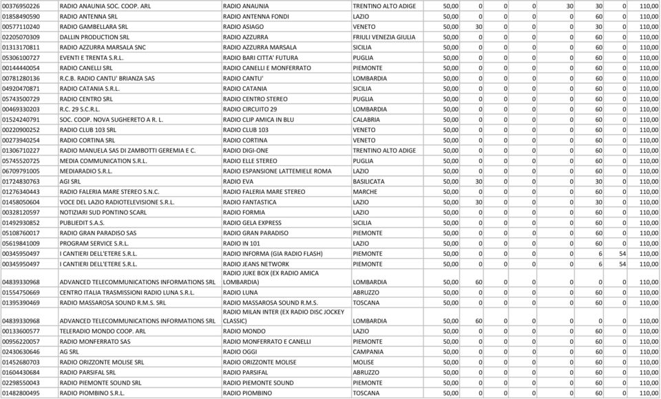 50,00 30 0 0 0 30 0 110,00 02205070309 DALLIN PRODUCTION SRL RADIO AZZURRA FRIULI VENEZIA GIULIA 50,00 0 0 0 0 60 0 110,00 01313170811 RADIO AZZURRA MARSALA SNC RADIO AZZURRA MARSALA SICILIA 50,00 0