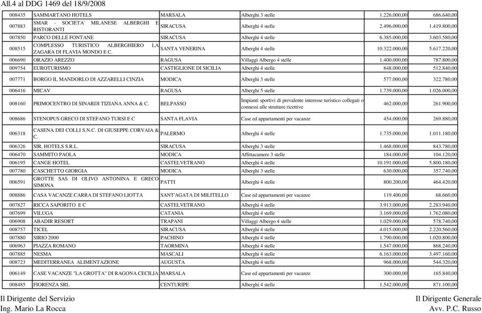 220,00 ZAGARA DI FLAVIA MONDO E C. 006690 ORAZIO AREZZO RAGUSA Villaggi Albergo 4 stelle 1.400.000,00 787.800,00 009754 EUROTURISMO CASTIGLIONE DI SICILIA Alberghi 4 stelle 848.000,00 512.