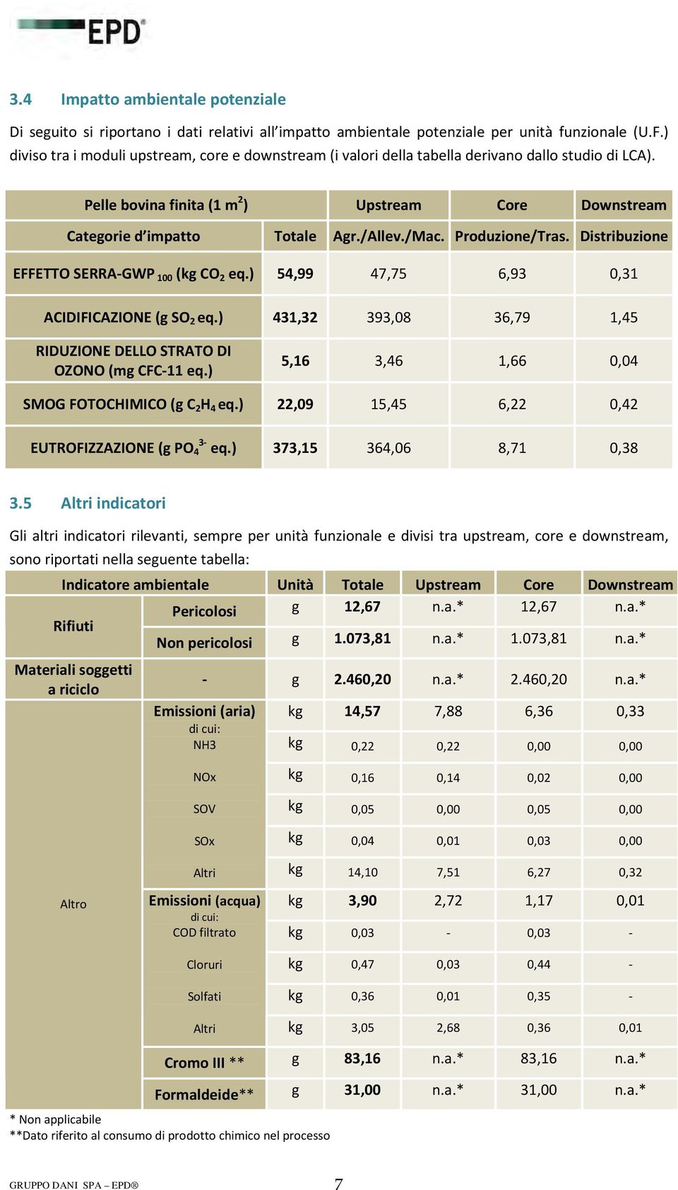 /Mac. Produzione/Tras. Distribuzione EFFETTO SERRA-GWP 100 (kg CO 2 eq.) 54,99 47,75 6,93 0,31 ACIDIFICAZIONE (g SO 2 eq.) 431,32 393,08 36,79 1,45 RIDUZIONE DELLO STRATO DI OZONO (mg CFC-11 eq.