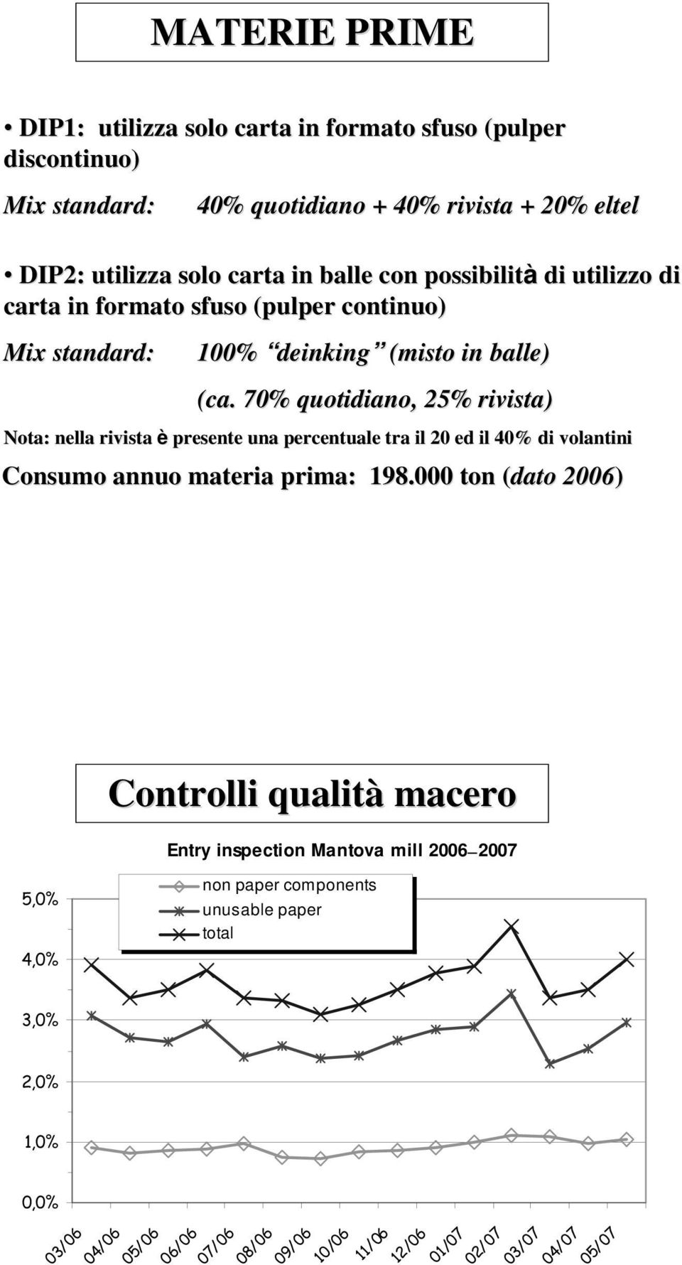 70% quotidiano, 25% rivista) Nota: nella rivista è presente una percentuale tra il 20 ed il 40% di volantini Consumo annuo materia prima: 198.