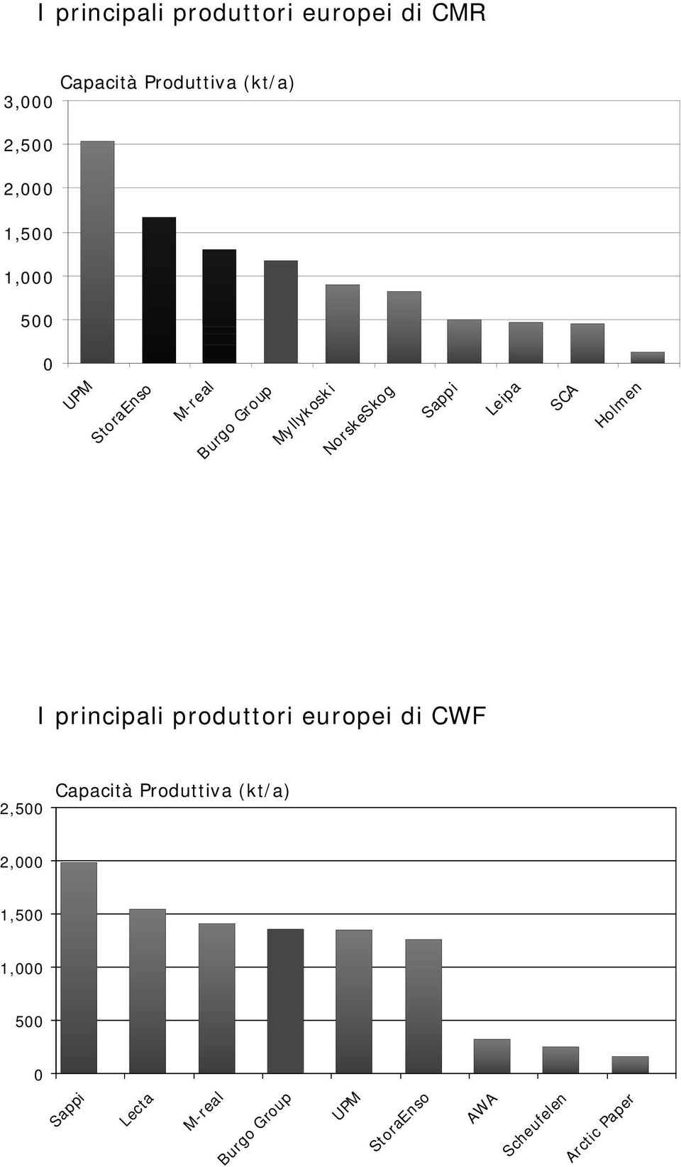 SCA Holmen I principali produttori europei di CWF Capacità Produttiva (kt/a) 2,500