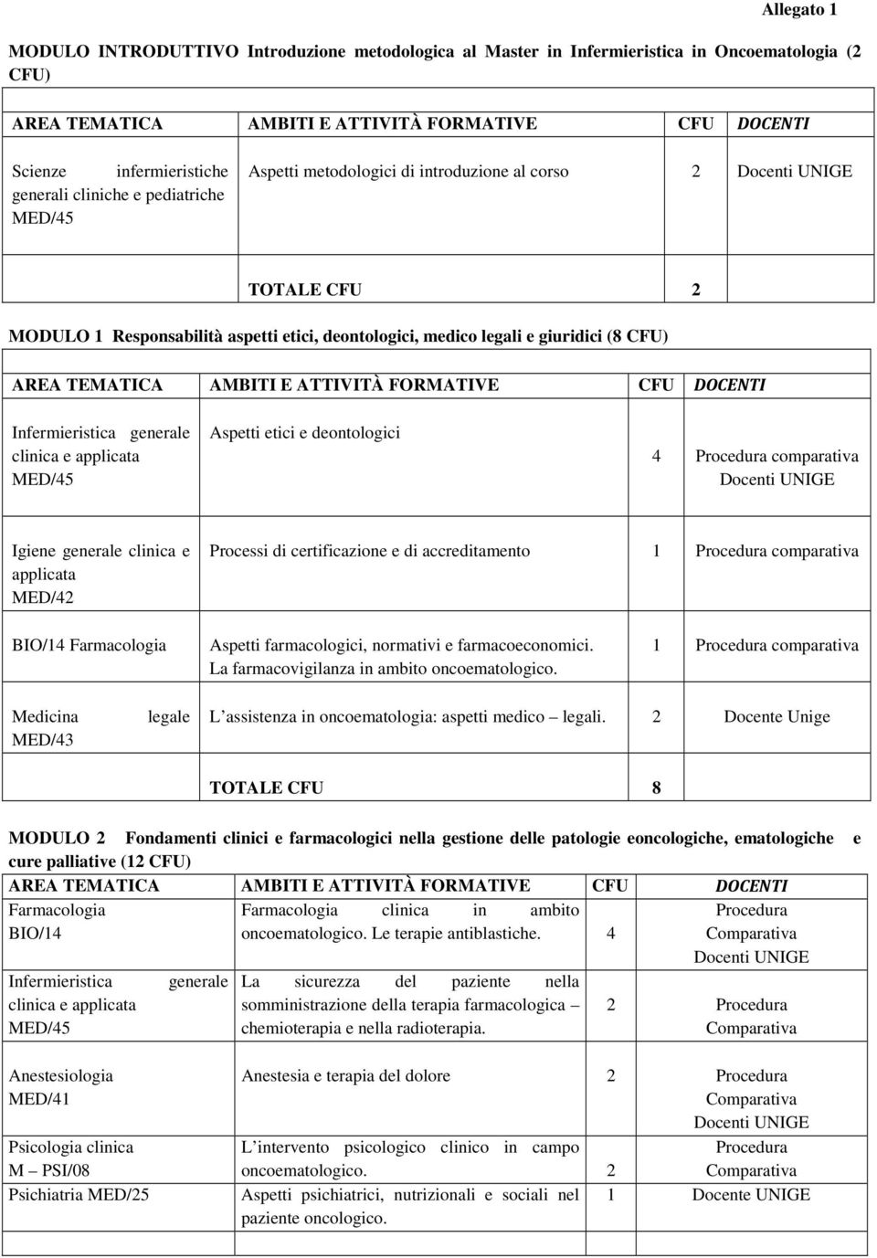 deontologici 4 comparativa Docenti UNIGE Igiene generale clinica e applicata MED/42 Processi di certificazione e di accreditamento 1 comparativa BIO/14 Farmacologia Aspetti farmacologici, normativi e