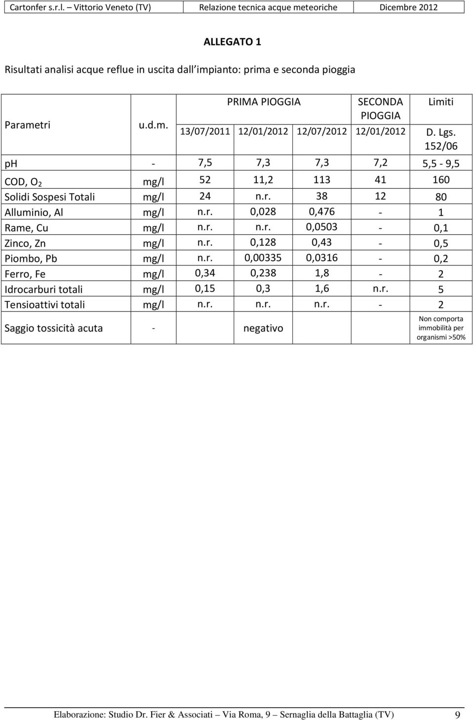 r. 0,128 0,43-0,5 Piombo, Pb mg/l n.r. 0,00335 0,0316-0,2 Ferro, Fe mg/l 0,34 0,238 1,8-2 Idrocarburi totali mg/l 0,15 0,3 1,6 n.r. 5 Tensioattivi totali mg/l n.r. n.r. n.r. - 2 Saggio tossicità acuta - negativo Non comporta immobilità per organismi >50% Elaborazione: Studio Dr.