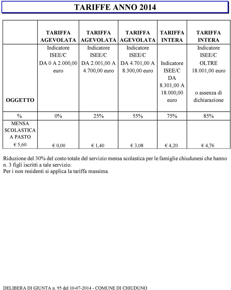 001,00 euro o assenza di dichiarazione % 0% 25% 55% 75% 85% MENSA SCOLASTICA A PASTO 5,60 0,00 1,40 3,08 4,20 4,76