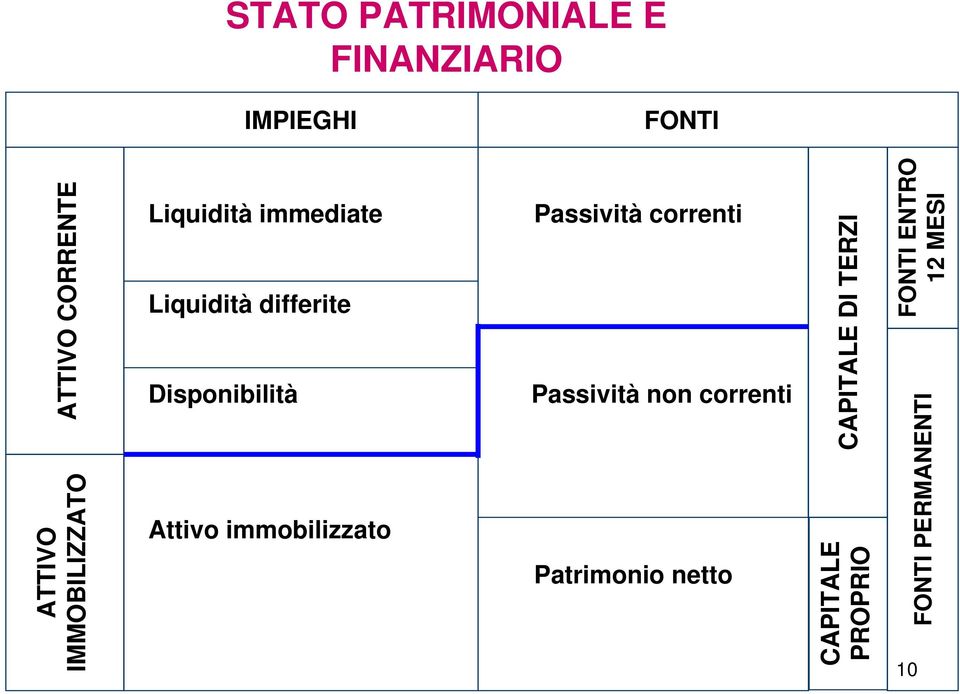 correnti Attivo immobilizzato Patrimonio netto 10 ATTIVO IMMOBILIZZATO