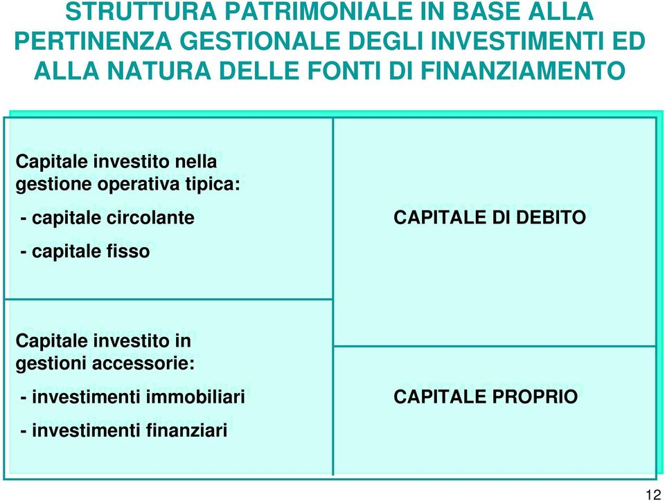 tipica: --capitale circolante CAPITALE DI DI DEBITO --capitale fisso fisso Capitale