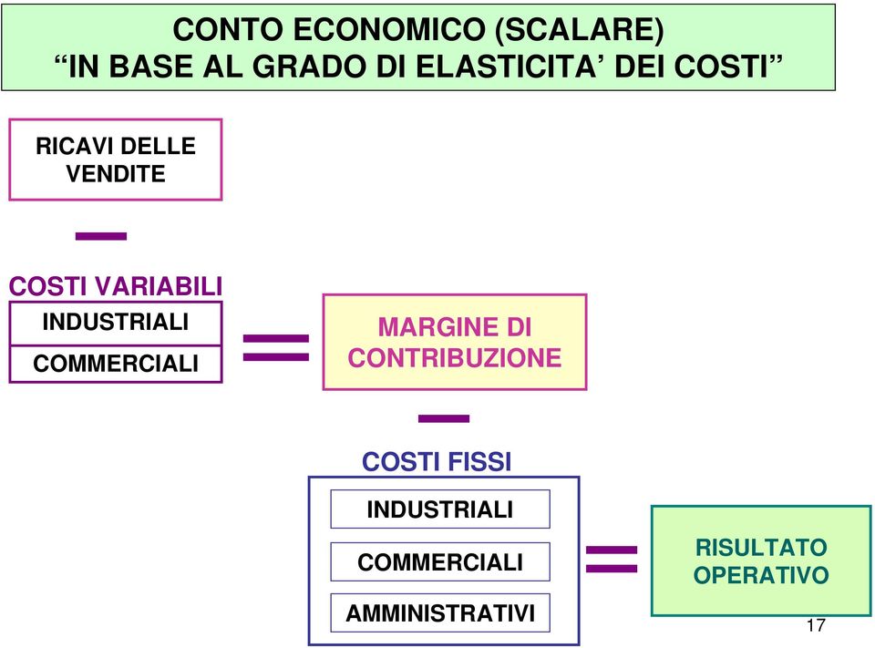 INDUSTRIALI COMMERCIALI MARGINE DI CONTRIBUZIONE COSTI