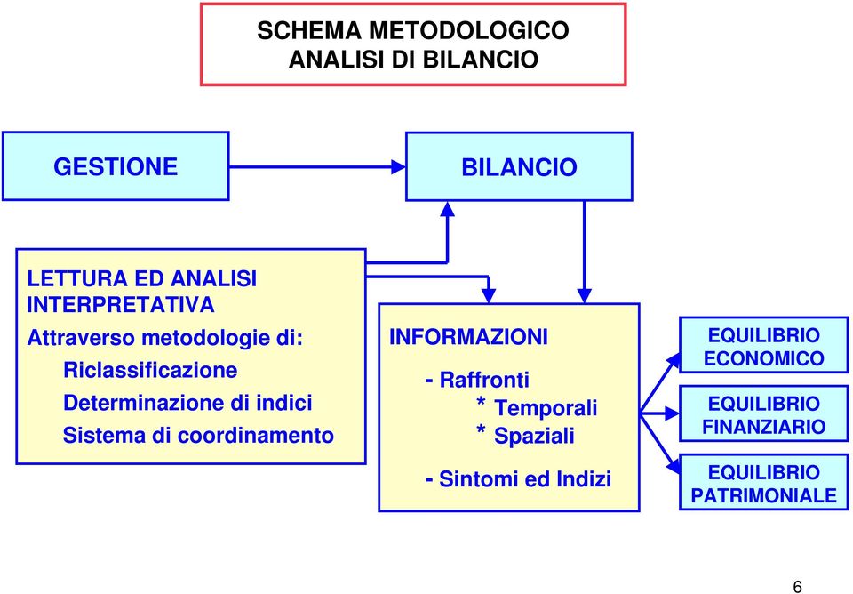 indici Sistema di coordinamento INFORMAZIONI - Raffronti * Temporali * Spaziali