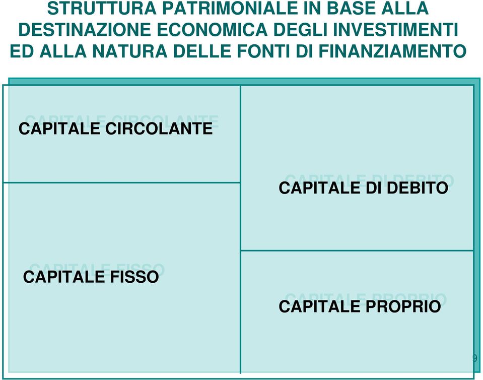 CAPITALE CIRCOLANTE CIRCOLANTE CAPITALE CAPITALE DI DI DEBITO