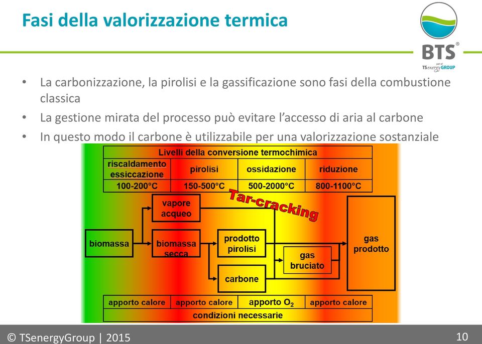 del processo può evitare l accesso di aria al carbone In questo modo il