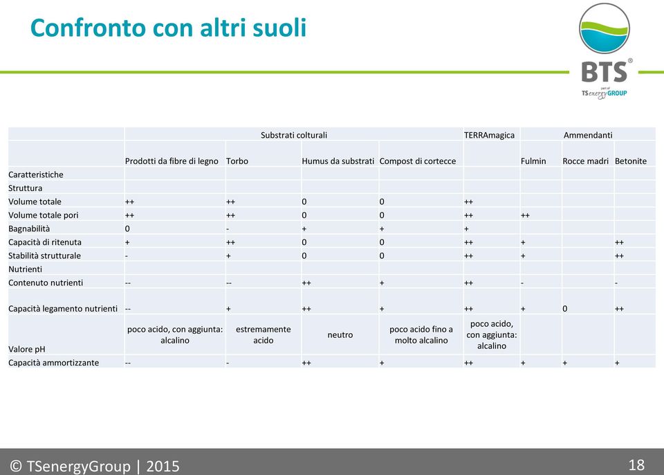 Stabilità strutturale - + 0 0 ++ + ++ Nutrienti Contenuto nutrienti -- -- ++ + ++ - - Capacità legamento nutrienti -- + ++ + ++ + 0 ++ Valore ph poco acido, con