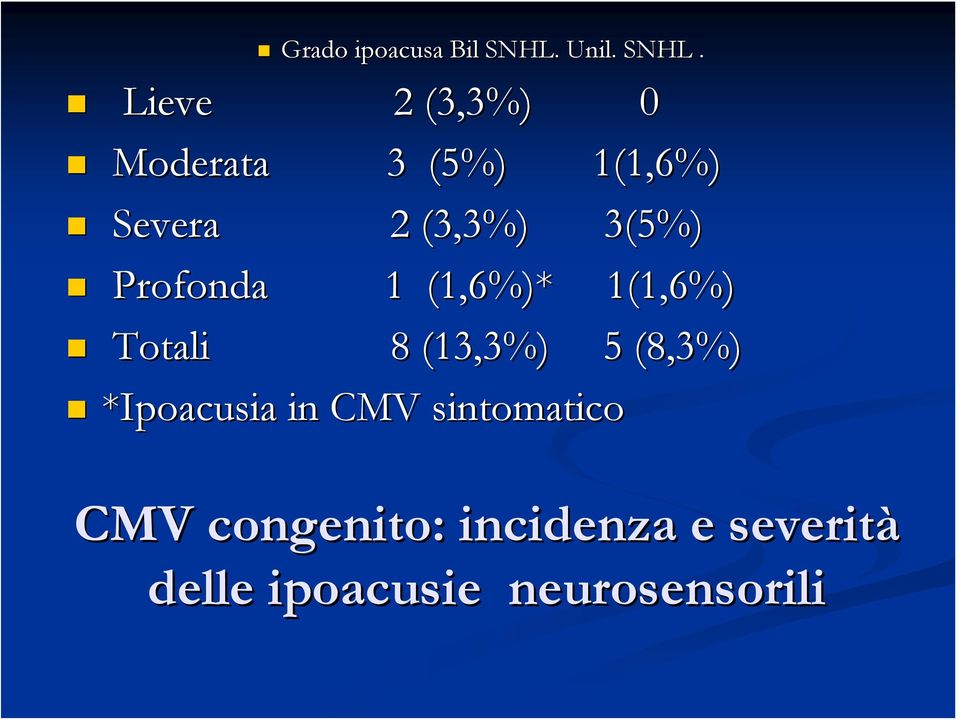 Lieve 2 (3,3%) 0 Moderata 3 (5%) 1(1,6%) Severa 2 (3,3%) 3(5%)