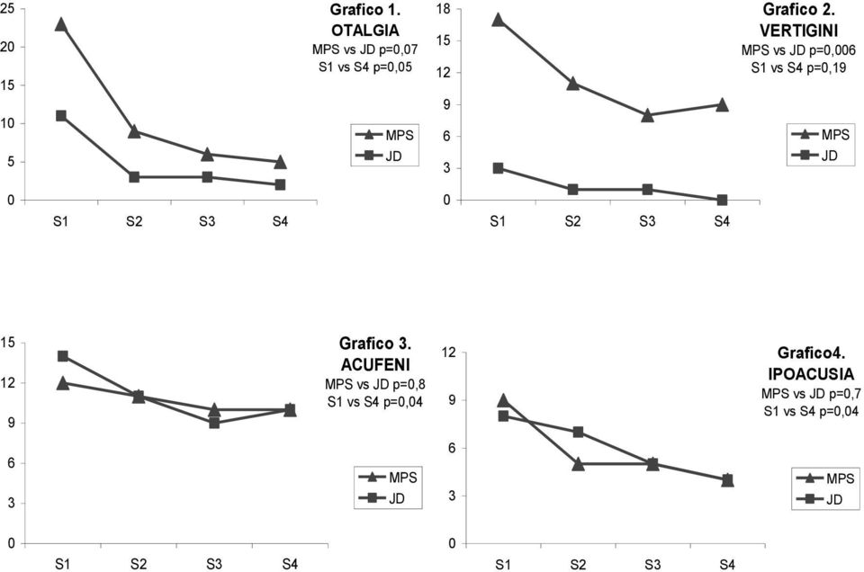 2. VERTIGINI vs p=,6 S1 vs S4 p=,19 15 12 9 Grafico 3.