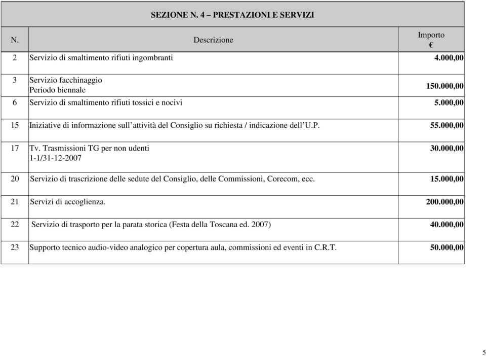 Trasmissioni TG per non udenti 1-1/31-12-2007 30.000,00 20 Serv Servizio di trascrizione delle sedute del Consiglio, delle Commissioni, Corecom, ecc. 15.