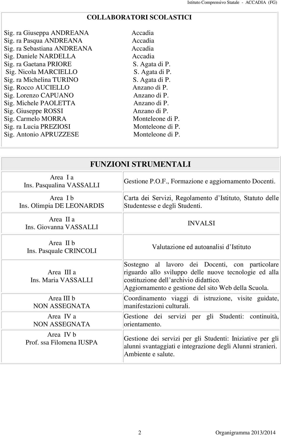 Sig. ra Lucia PREZIOSI Monteleone di P. Sig. Antonio APRUZZESE Monteleone di P. Area I a Ins. Pasqualina VASSALLI Area I b Ins. Olimpia DE LEONARDIS FUNZIONI STRUMENTALI Gestione P.O.F., Formazione e aggiornamento Docenti.