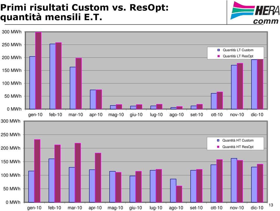 gen-10 feb-10 mar-10 apr-10 mag-10 giu-10 lug-10 ago-10 set-10 ott-10 nov-10 dic-10 250 MWh 200 MWh