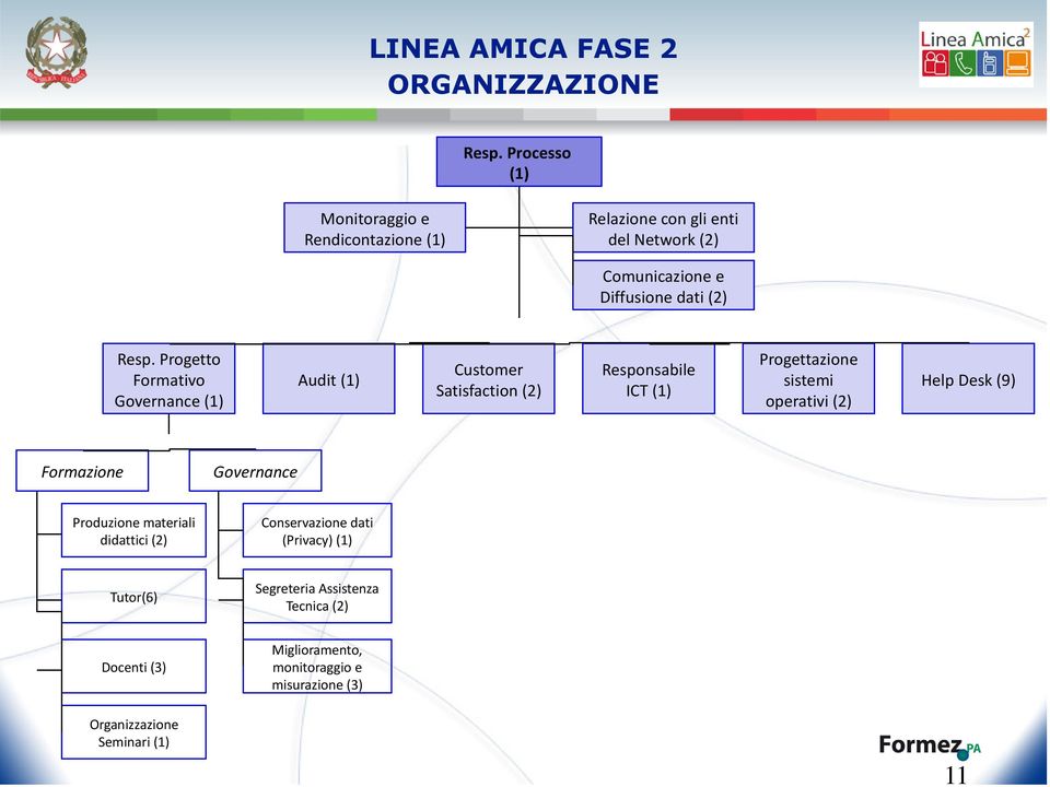 Progetto Formativo Governance (1) Audit (1) Customer Satisfaction (2) Responsabile ICT (1) Progettazione sistemi operativi (2)