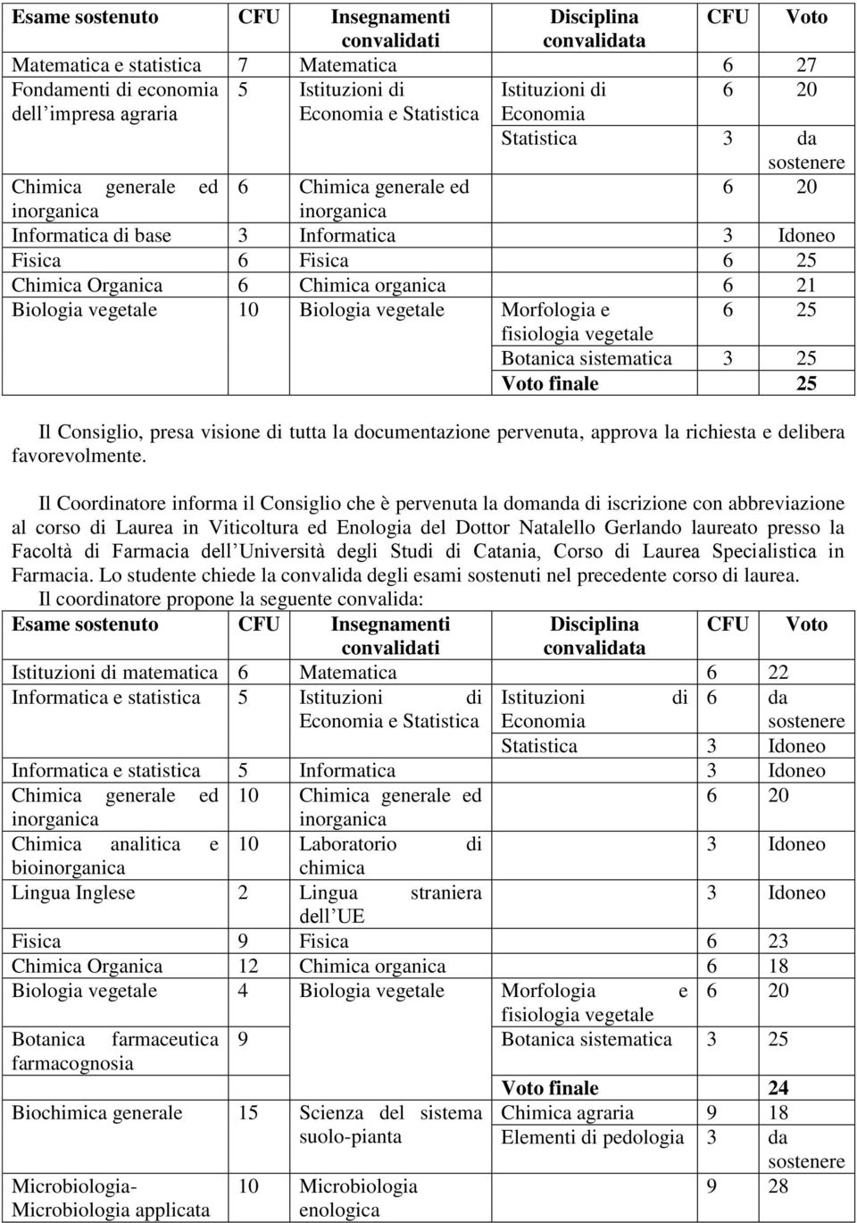 Biologia vegetale 10 Biologia vegetale Morfologia e 6 25 fisiologia vegetale Botanica sistematica 3 25 Voto finale 25 Il Coordinat informa il Consiglio che è pervenuta la domanda di iscrizione con