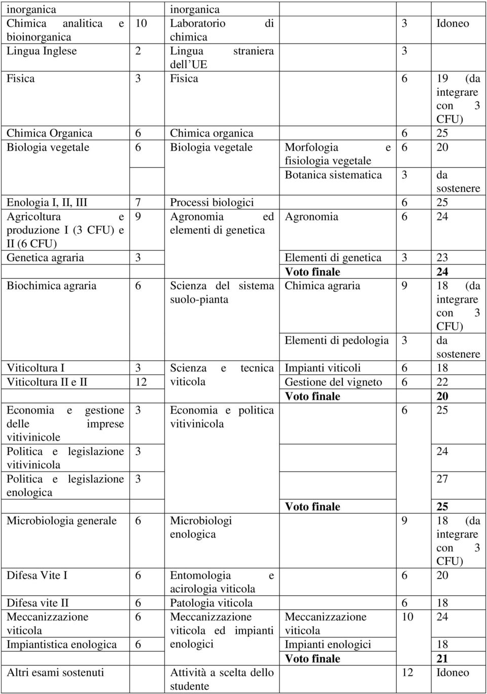 CFU) e elementi di genetica II (6 CFU) Genetica agraria 3 Elementi di genetica 3 23 Voto finale 24 Biochimica agraria 6 Scienza del sistema Chimica agraria 9 18 (da suolo-pianta integrare con 3 CFU)