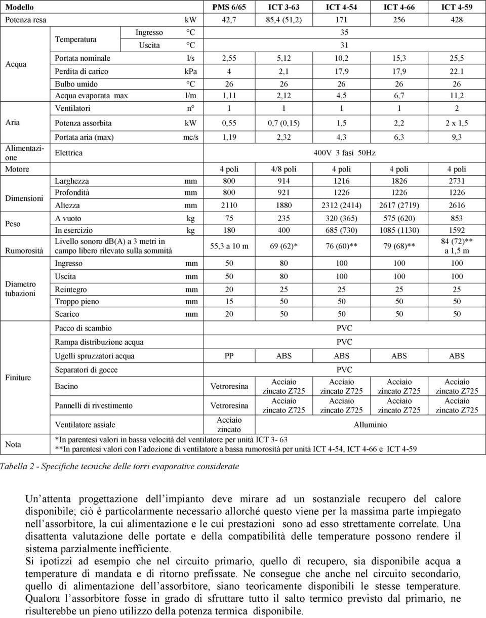 1 Bulbo umido C 26 26 26 26 26 Acqua evaporata max l/m 1,11 2,12 4,5 6,7 11,2 Ventilatori n 1 1 1 1 2 Potenza assorbita kw 0,55 0,7 (0,15) 1,5 2,2 2 x 1,5 Portata aria (max) mc/s 1,19 2,32 4,3 6,3