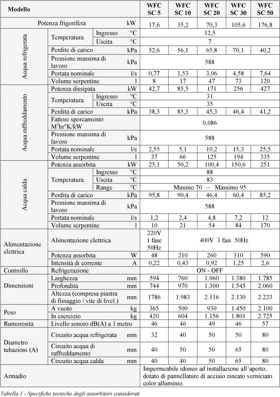 1,53 3,06 4,58 7,64 Volume serpentine l 8 17 47 73 120 Potenza dissipata kw 42,7 85,5 171 256 427 Temperatura Ingresso C 31 Uscita C 35 Perdita di carico kpa 38,3 85,3 45,3 46,4 41,2 Fattore
