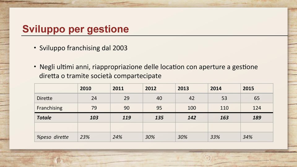 compartecipate 2010 2011 2012 2013 2014 2015 Dire[e 24 29 40 42 53 65