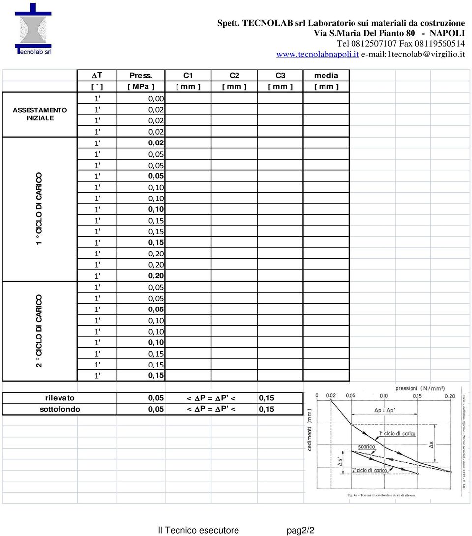 it ASSESTAMENTO INIZIALE 1 CICLO DI CARICO 2 CICLO DI CARICO T Press.