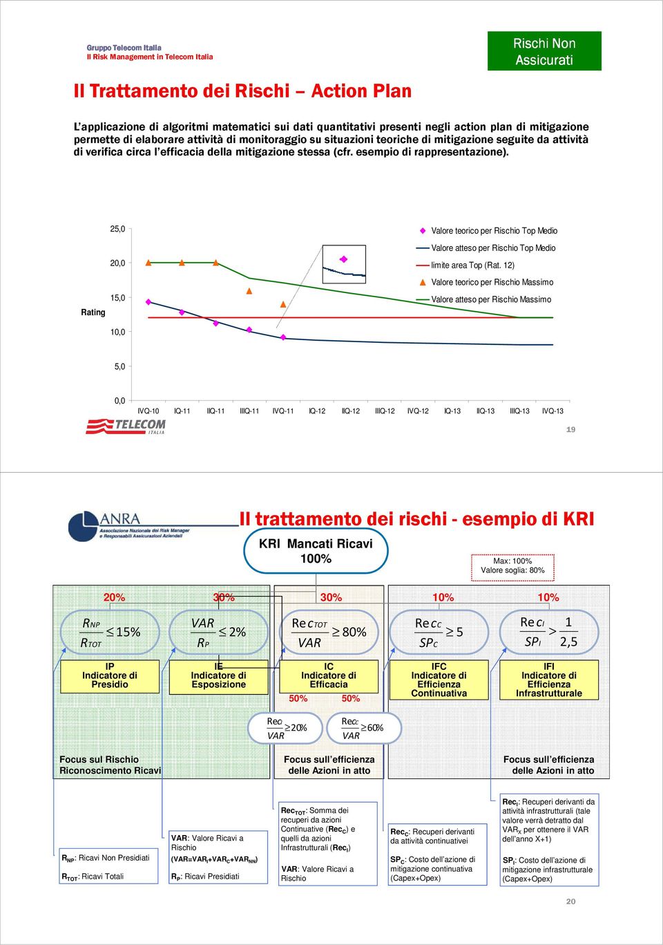 25,0 Valore teorico per Rischio Top Medio Rating 20,0 15,0 10,0 Valore atteso per Rischio Top Medio limite area Top (Rat.