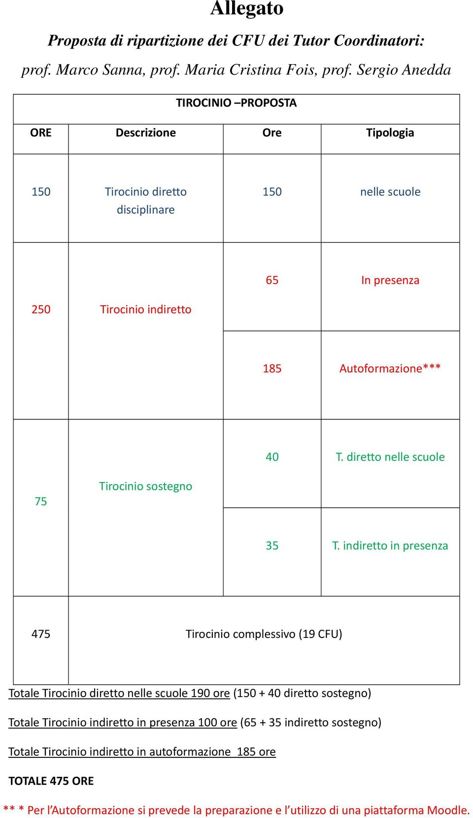 T. diretto nelle scuole 75 Tirocinio sostegno 35 T.