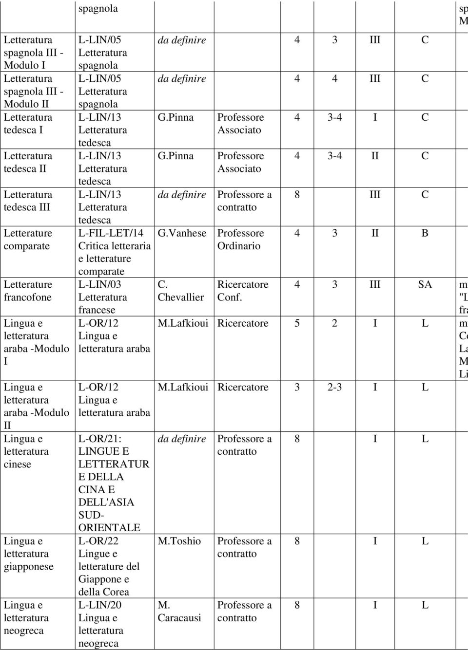 DELL'ASIA SUD- ORIENTALE L-OR/22 del Giappone e della rea L-LIN/20 neogreca da definire 4 3 III C da definire 4 4 III C G.Pinna G.Pinna da definire a G.Vanhese Ordinario C.