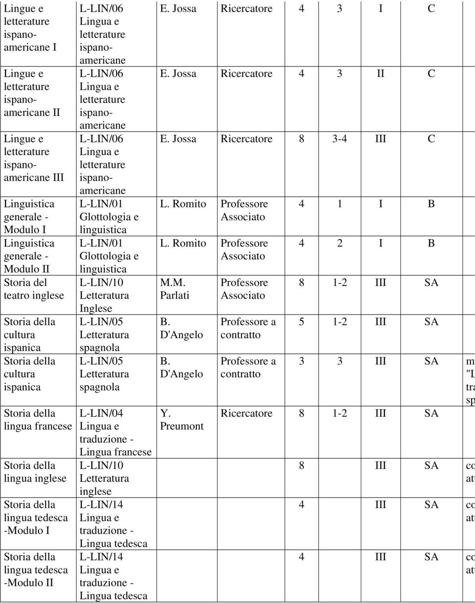 ispanoamericane L-LIN/01 Glottologia e L-LIN/01 Glottologia e L-LIN/10 Inglese L-LIN/05 L-LIN/05 L-LIN/04 Lingua francese L-LIN/10 inglese L-LIN/14 Lingua tedesca L-LIN/14 Lingua tedesca E.